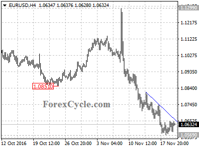 eurusd chart