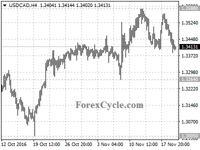 usdcad chart