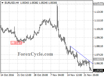 eurusd chart