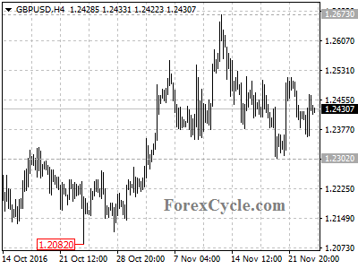 gbpusd chart