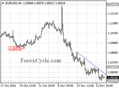 eurusd chart