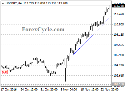 usdjpy chart