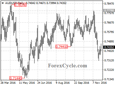 audusd chart