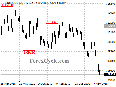 eurusd chart