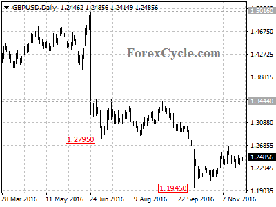 gbpusd chart