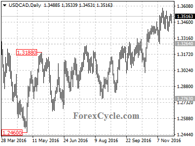 usdcad chart