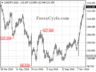 usdjpy chart