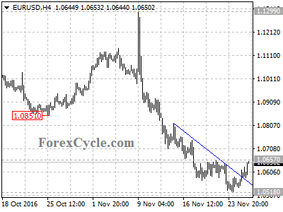 eurusd chart