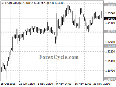 usdcad chart