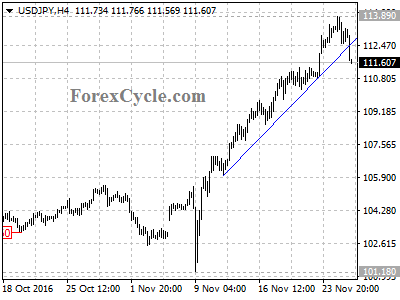 usdjpy chart