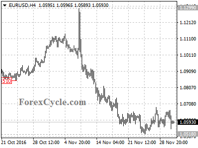 eurusd chart