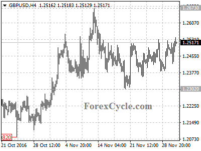 gbpusd chart