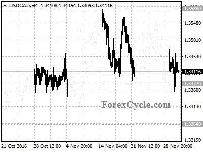 usdcad chart