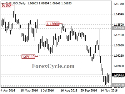 eurusd chart