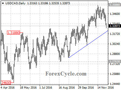 usdcad chart