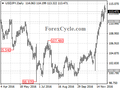 usdjpy chart