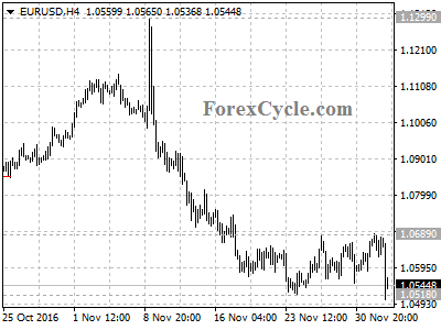 eurusd chart