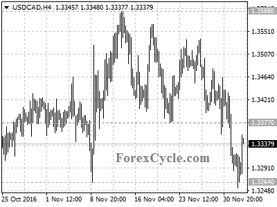 usdcad chart