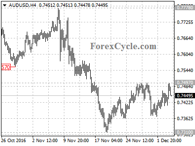 audusd chart