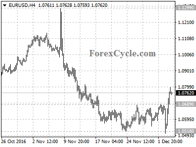 eurusd chart