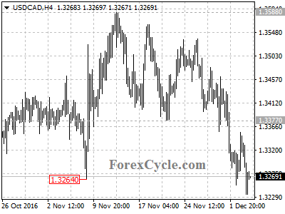 usdcad chart