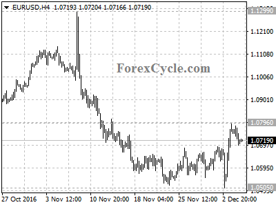 eurusd chart