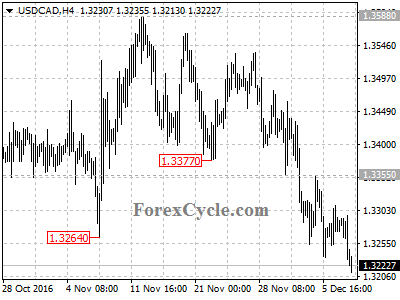 usdcad chart