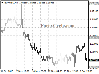 eurusd chart