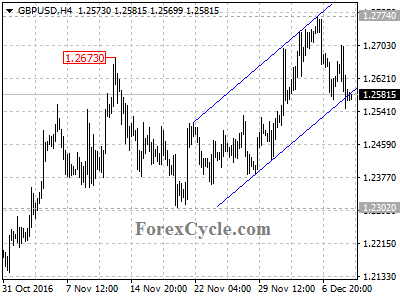 gbpusd chart