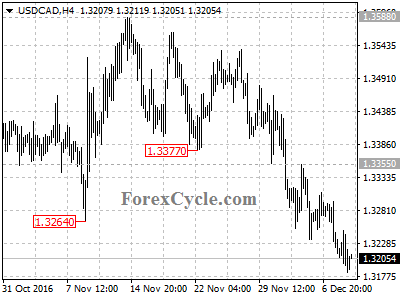 usdcad chart