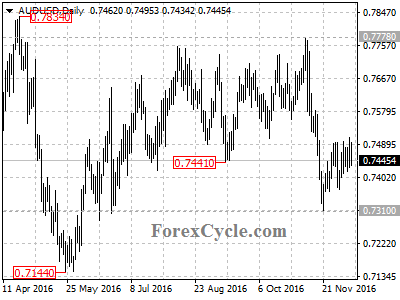 audusd chart