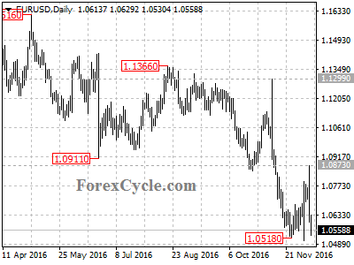 eurusd chart