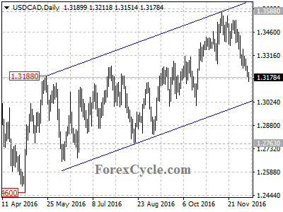 usdcad chart