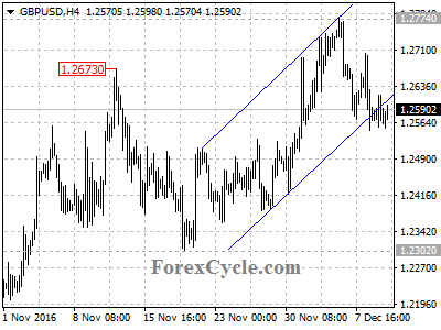 gbpusd chart