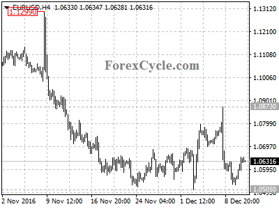 eurusd chart