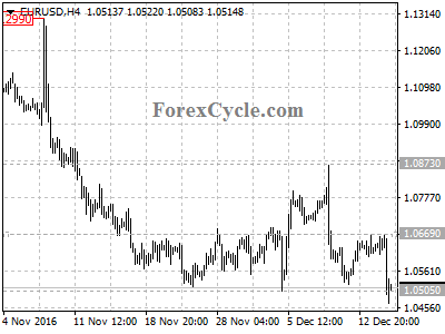 eurusd chart