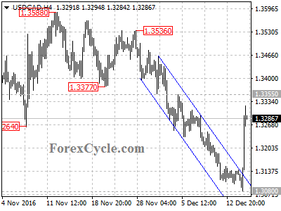 usdcad chart