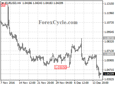 eurusd chart