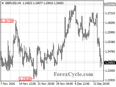 gbpusd chart