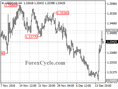 usdcad chart