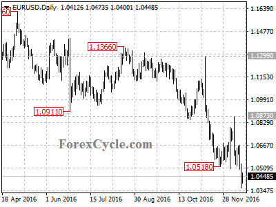 eurusd chart