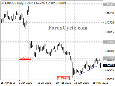 gbpusd chart