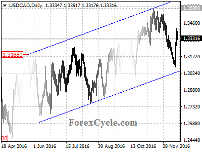 usdcad chart