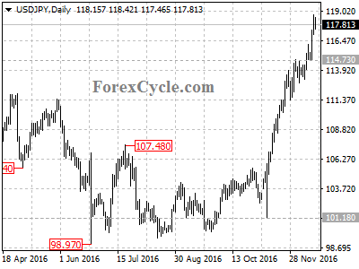 usdjpy chart