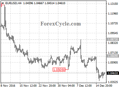 eurusd chart