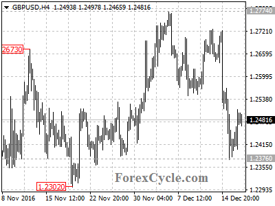 gbpusd chart