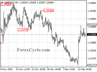 usdcad chart