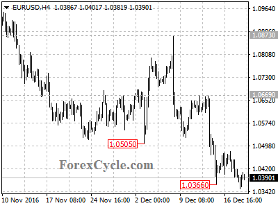 eurusd chart