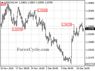 usdcad chart