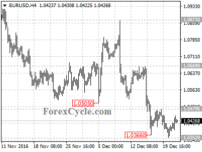 eurusd chart